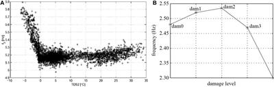 Bridge Damage Detection Based on Vibration Data: Past and New Developments